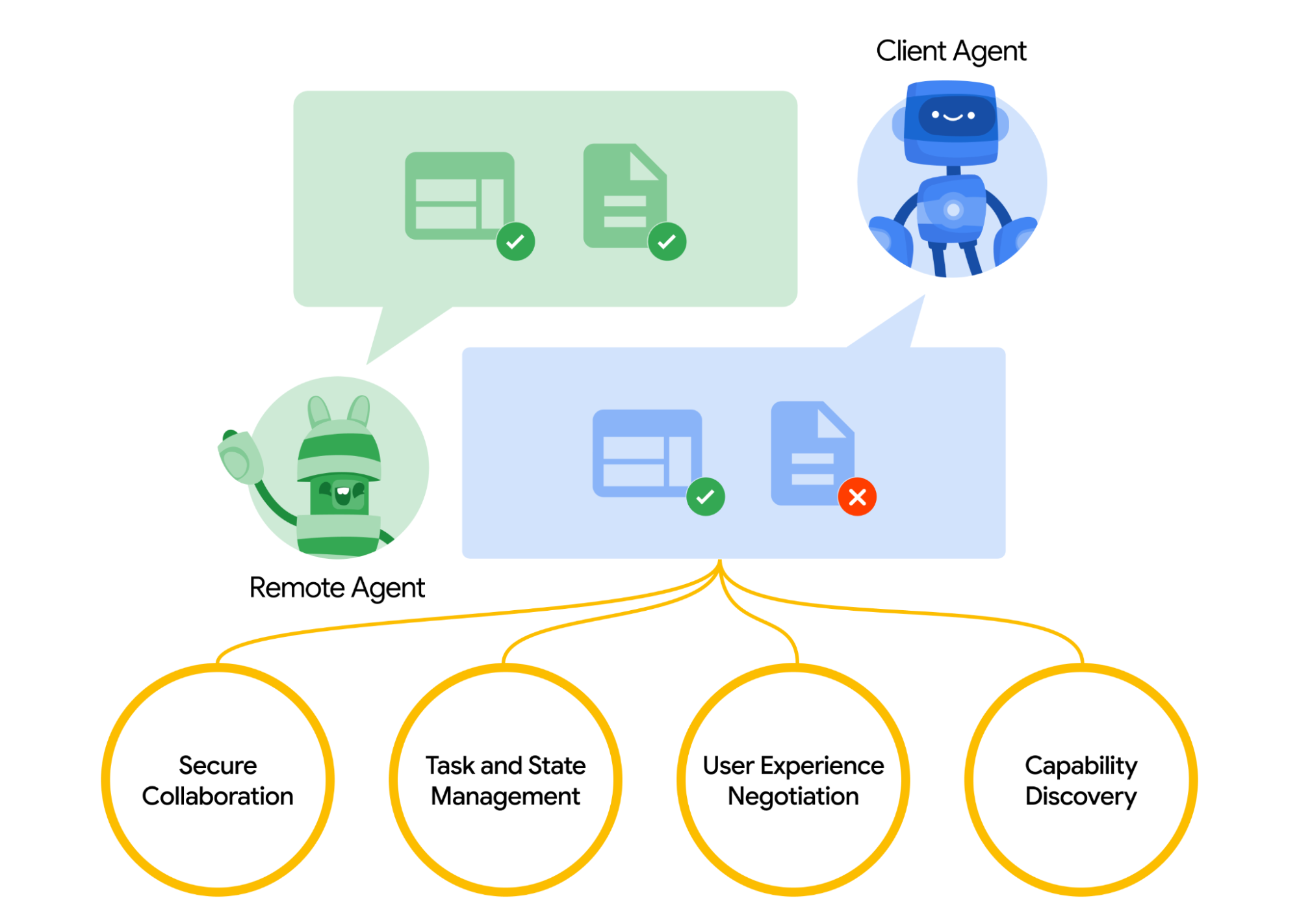 How Agents communicate in the Client-Remote model